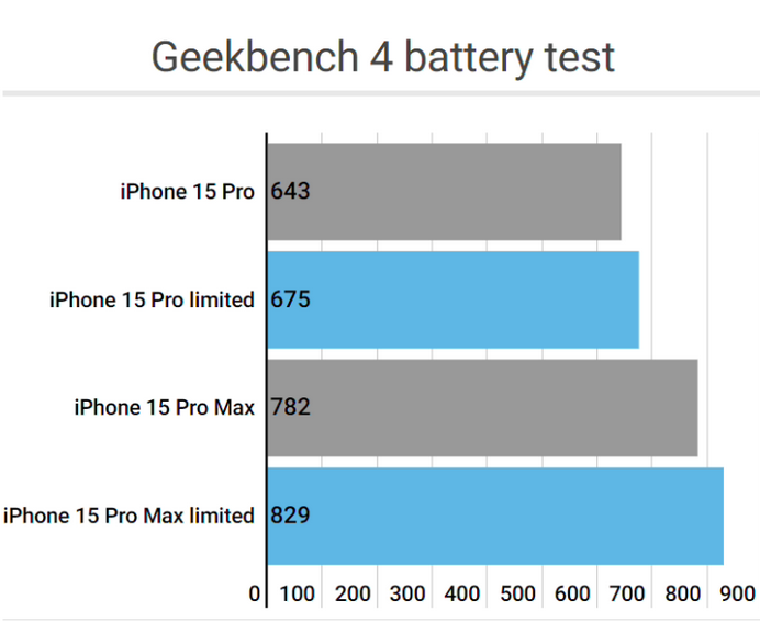 灵川apple维修站iPhone15Pro的ProMotion高刷功能耗电吗