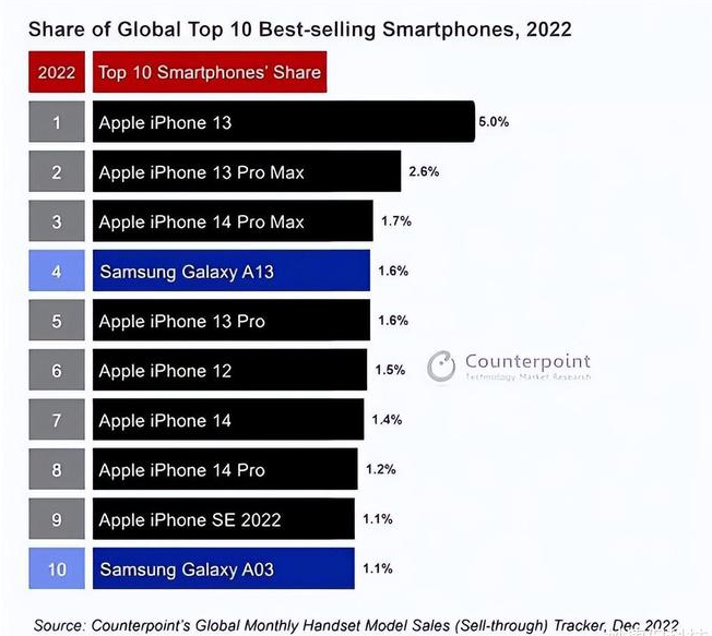 灵川苹果维修分享:为什么iPhone14的销量不如iPhone13? 