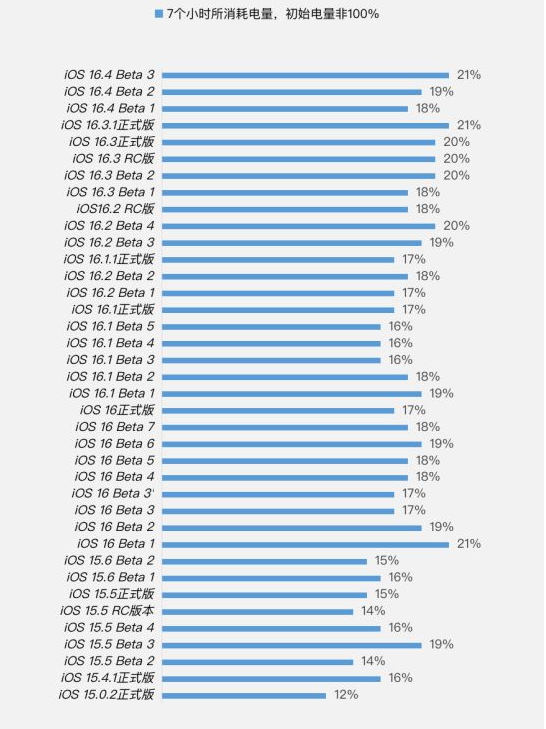 灵川苹果手机维修分享iOS 16.4 Beta 3续航跑分等测试结果汇总 