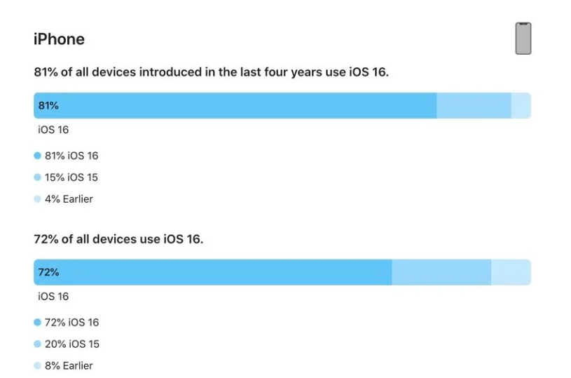 灵川苹果手机维修分享iOS 16 / iPadOS 16 安装率 