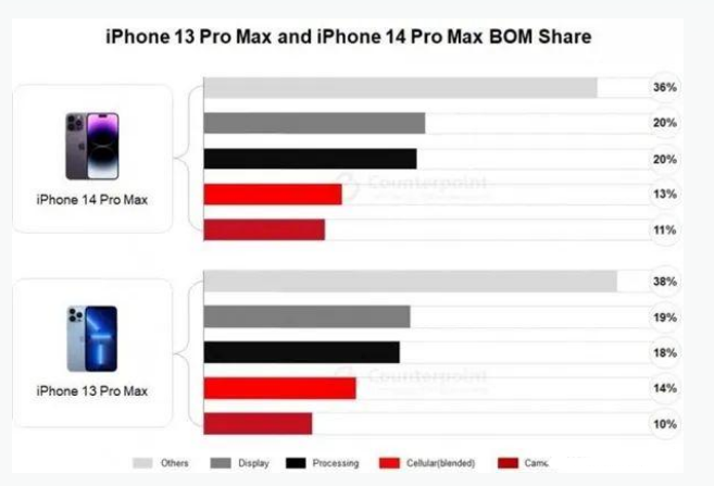 灵川苹果手机维修分享iPhone 14 Pro的成本和利润 