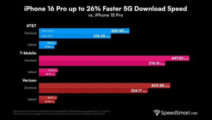 灵川苹果手机维修分享iPhone 16 Pro 系列的 5G 速度 