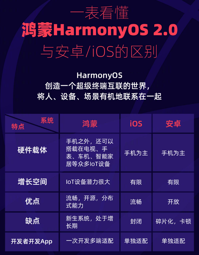 灵川苹果手机维修分享华为鸿蒙 OS 与安卓以及 iOS 都有什么区别 