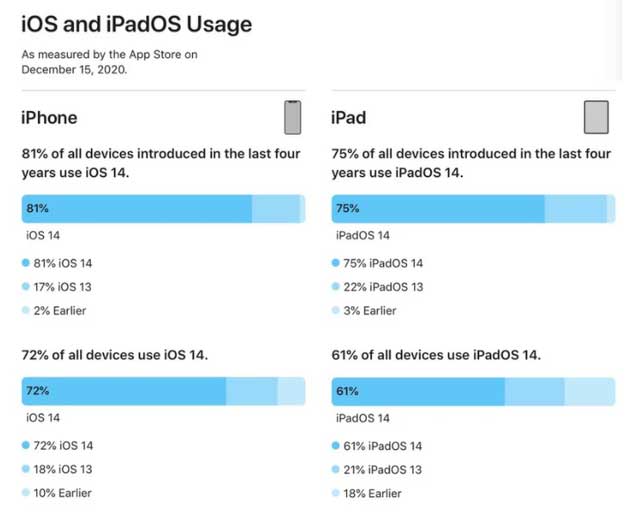 灵川苹果手机维修分享有多少用户更新了 iOS 14 