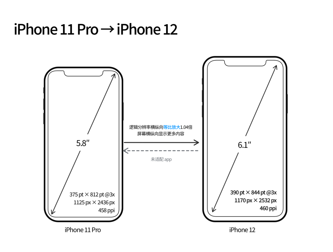 灵川苹果手机维修分享iPhone 12 mini 和 iPhone 12 Pro 的尺寸变化会改变显示内容吗 